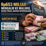 Rp653 Miliar Mengalir ke Maluku, Napas Fiskal Daerah Diperpanjang